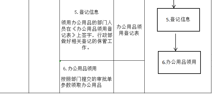 辦公用品領(lǐng)用流程